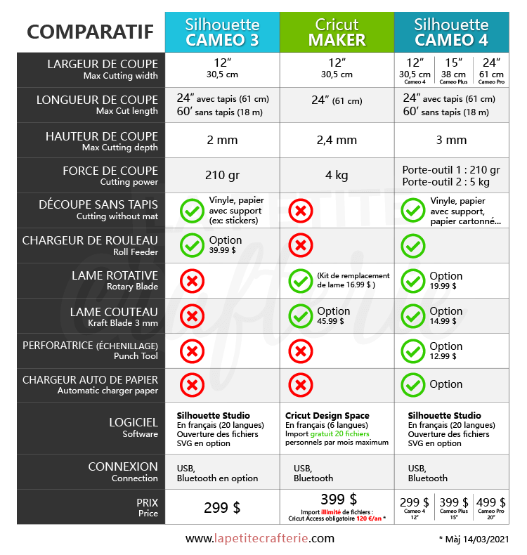 Tableau comparatif des différentes machines du marché