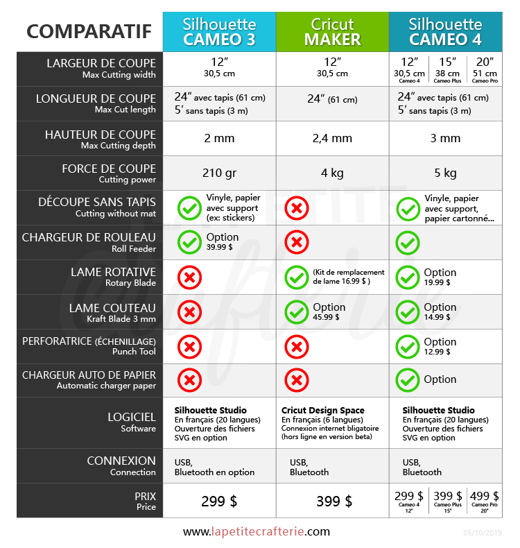 Tableau comparatif