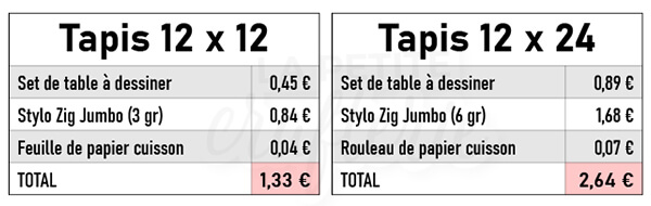 Coût  de revient des tapis de coupe avec la colle Zig