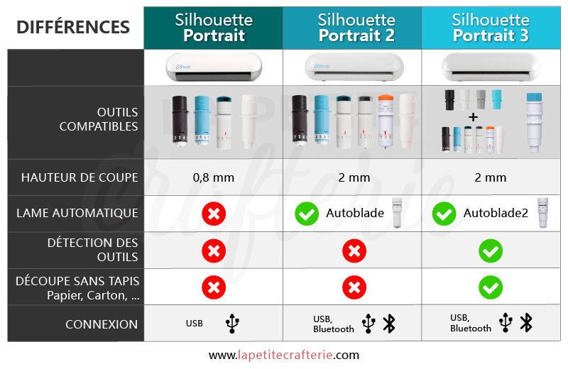 Tableau des différences entre les différents modèles de Silhouette Portrait